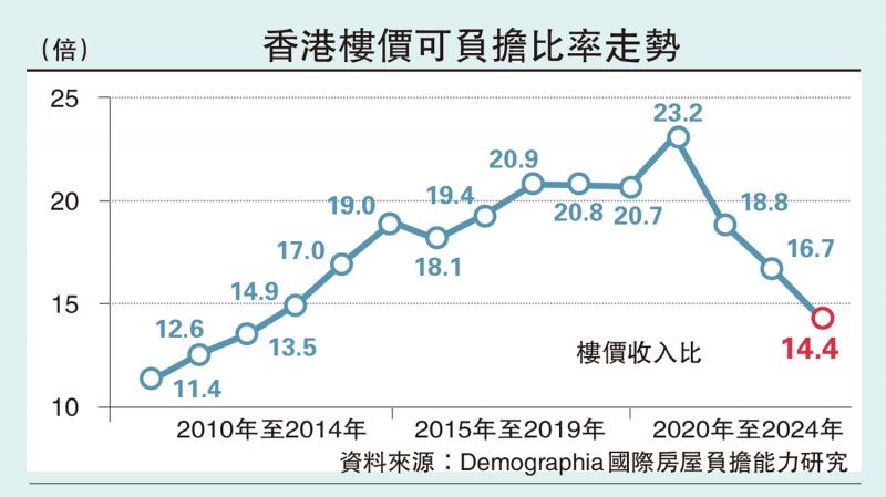 ﻿主楼布阵/供楼负担回落　刺激入市需求\布少明