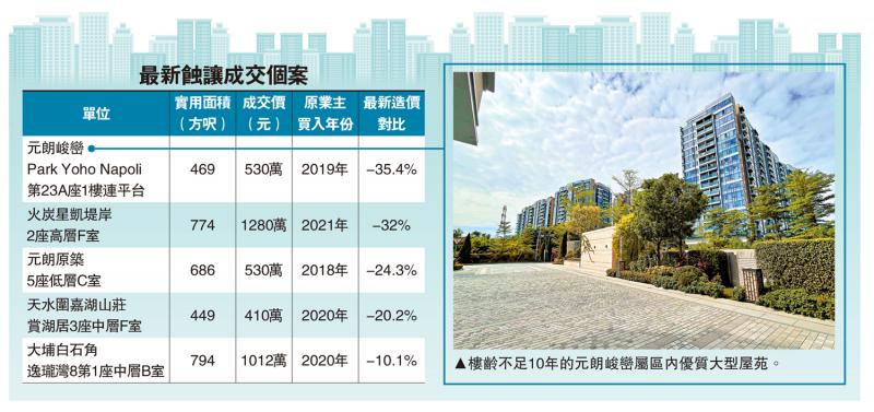 楼市寻宝/元朗二手本月84宗成交 增逾三成