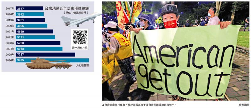 ﻿赖当局“媚美” 军费9495亿大增22.9%