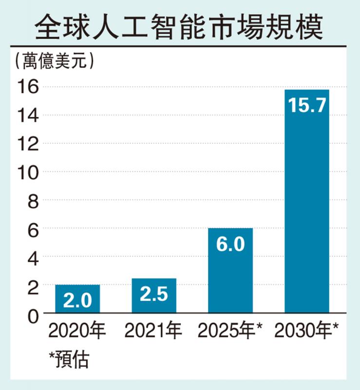 ﻿创科了望/港善用优势　布局五大前瞻科技\陈迪源