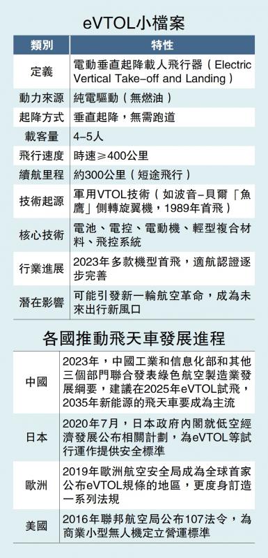 eVTOL小档案、各国推动飞天车发展进程