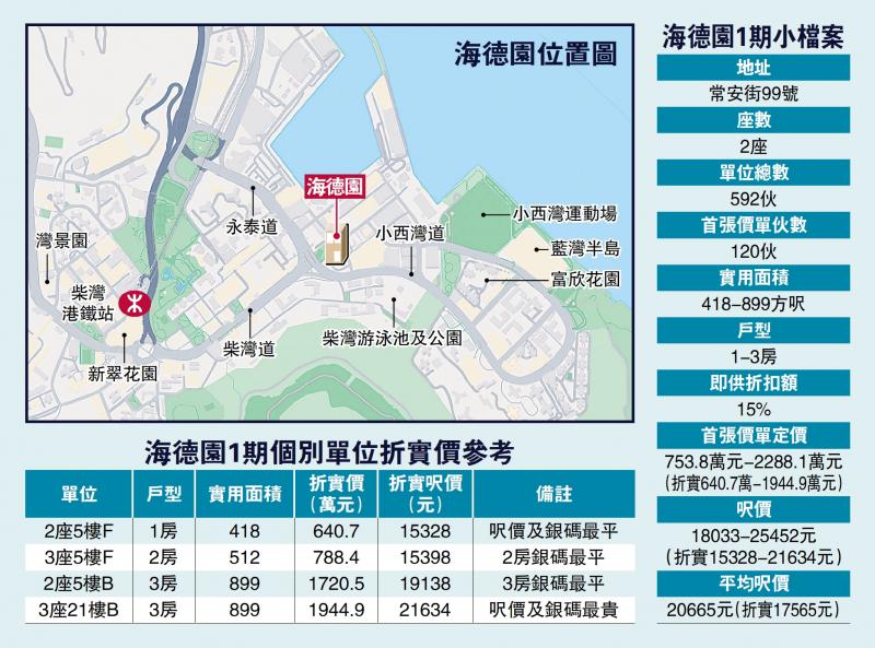 新盘亮相/海德园首批120伙 入场费640万