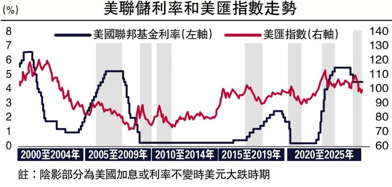 ﻿民生国计/减息节奏料反复 美汇难反弹\林彦 武朔