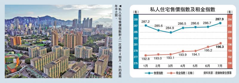愈升愈有/私宅售价连升4个月 累涨逾1%