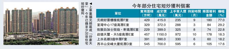 投资获利/楼价回升 元朗短炒获利32宗居首
