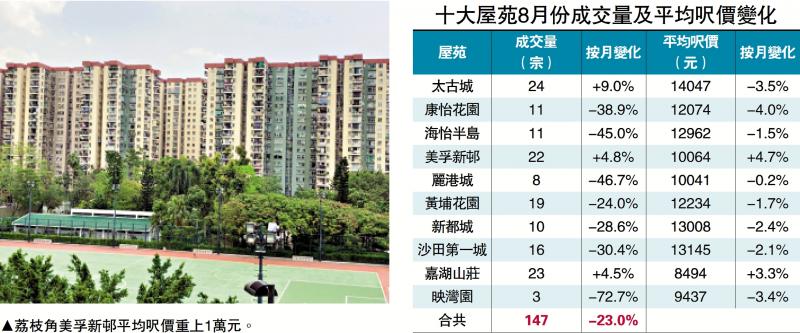 转趋观望/业主提价笋盘减 十大屋苑买卖降23%