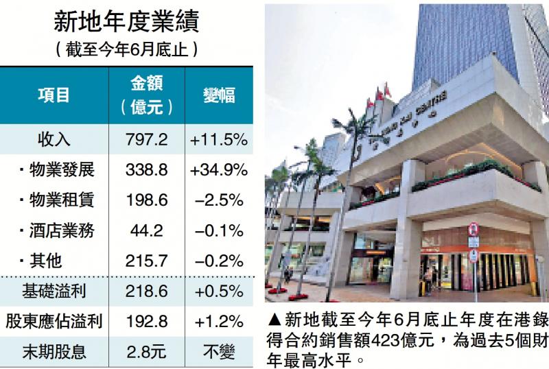 重磅业绩/郭炳联料楼市成交持续改善