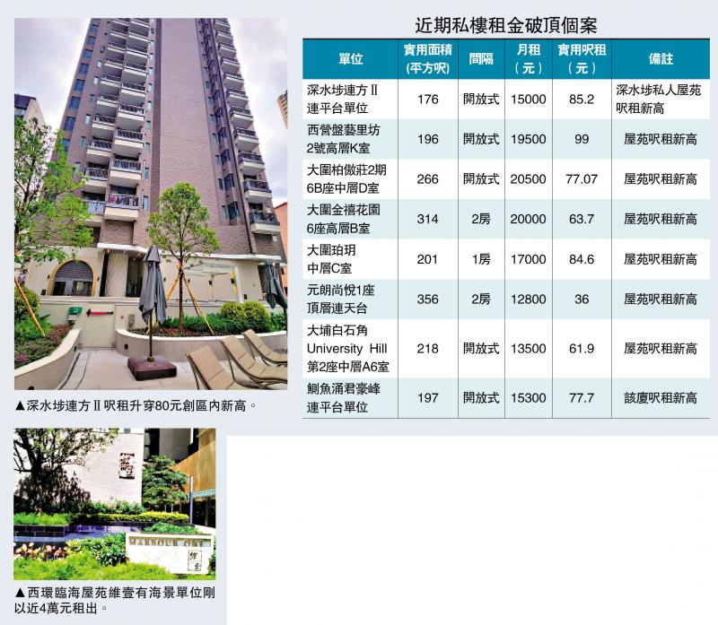 需求强劲/连方Ⅱ呎租月升26% 见85元冠同区