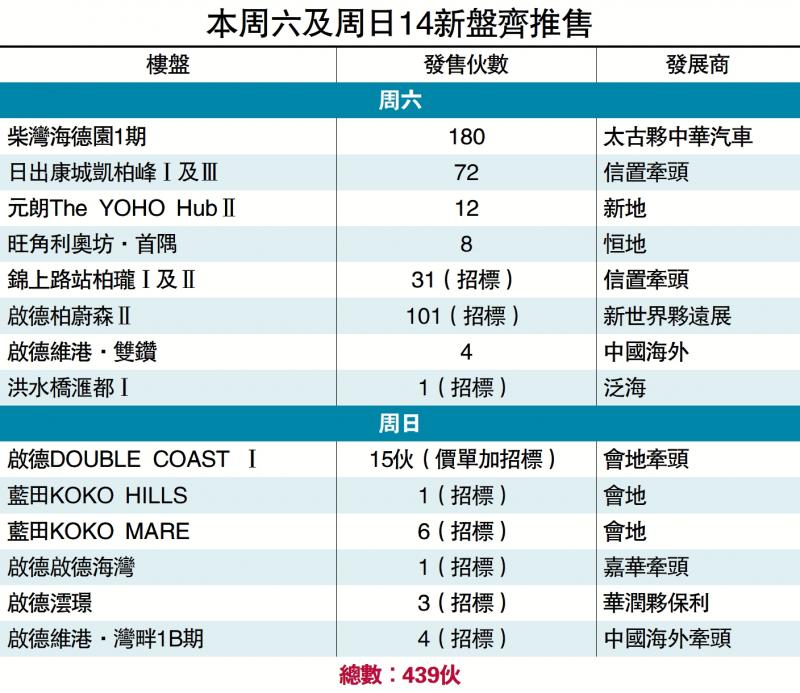 周末14新盘混战 439伙应市 五个月最旺