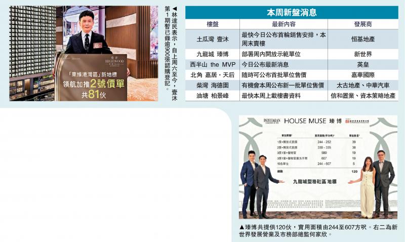 市况回暖/壹沐提价加推81伙 最快周末发售