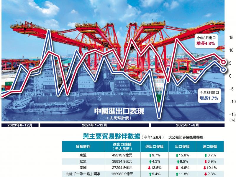 ﻿中国外贸劲 出口进口连续三月双增长