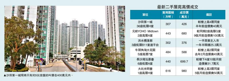 楼市趋旺/楼价反弹 第一城细单位重上四球