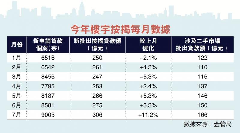 加快入市/按揭新申请9005宗 15个月新高