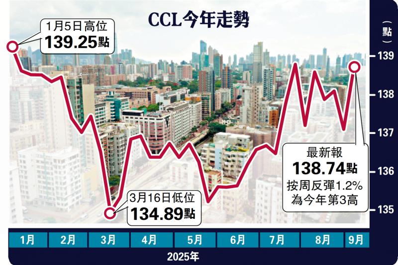 重拾升势/憧憬减息 二手楼价指数按周急弹1.2%
