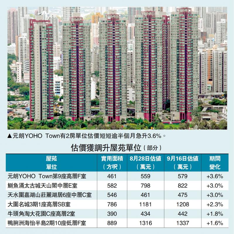 信心增强/廿大屋苑估值 六成高于上月底