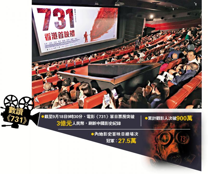 ﻿《731》香港公映 港澳55间戏院排片逾200场