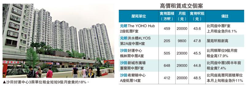 需求强劲/元朗本月租赁突破200宗 增15%