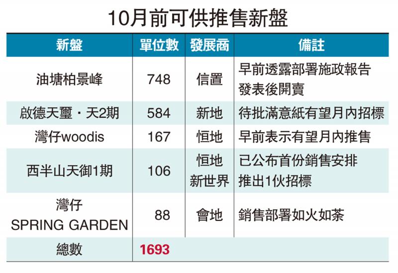 5新盘共1693伙 拟月内出击