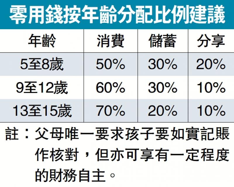 ﻿亲子理财/定期发放零用钱 让孩子学习分配应用\关显彬