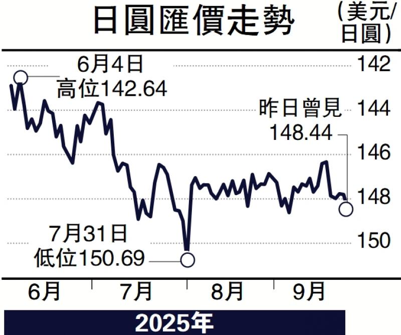﻿实德攻略/日本加息预期持续 圆汇上望143\郭启伦