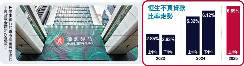 拆弹行动/恒生传售地产贷款 汇丰罕见派员参与