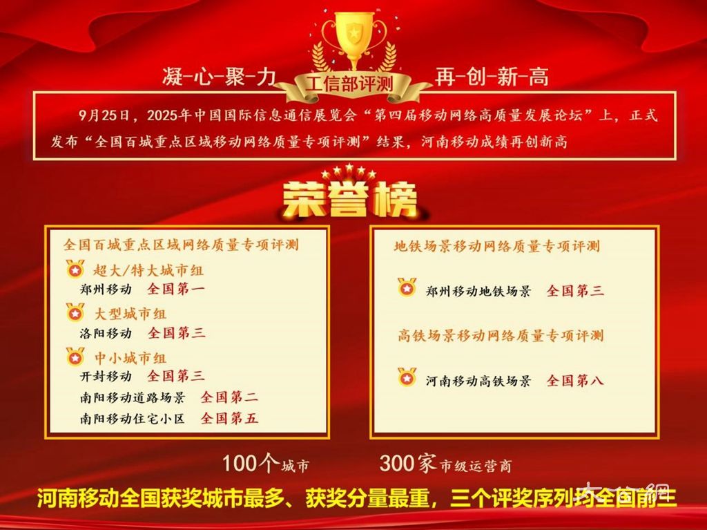 再创新高！河南移动在工信部评测中全国领先