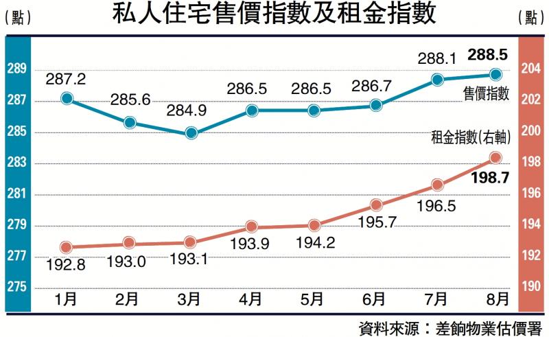 私宅售价连升3个月累涨0.7%