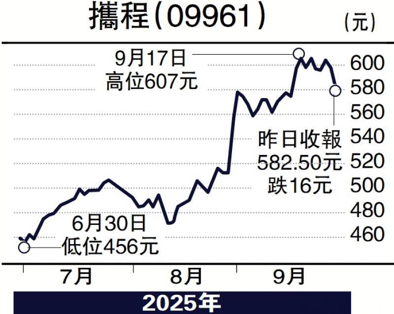 毛语伦比/携程前景向好 582元可买入\毛君豪