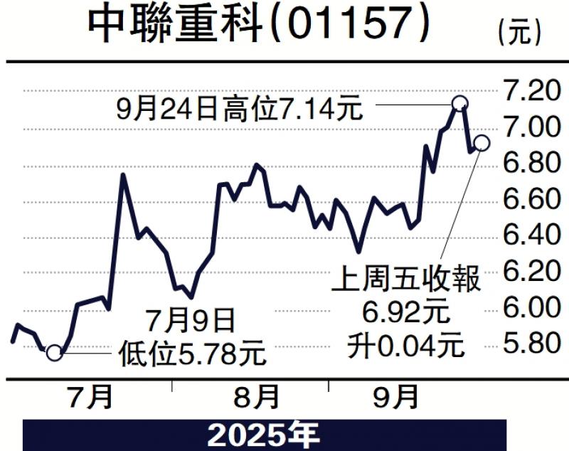 集股淘/中联重科业绩转佳 突破7元可吸\子 石