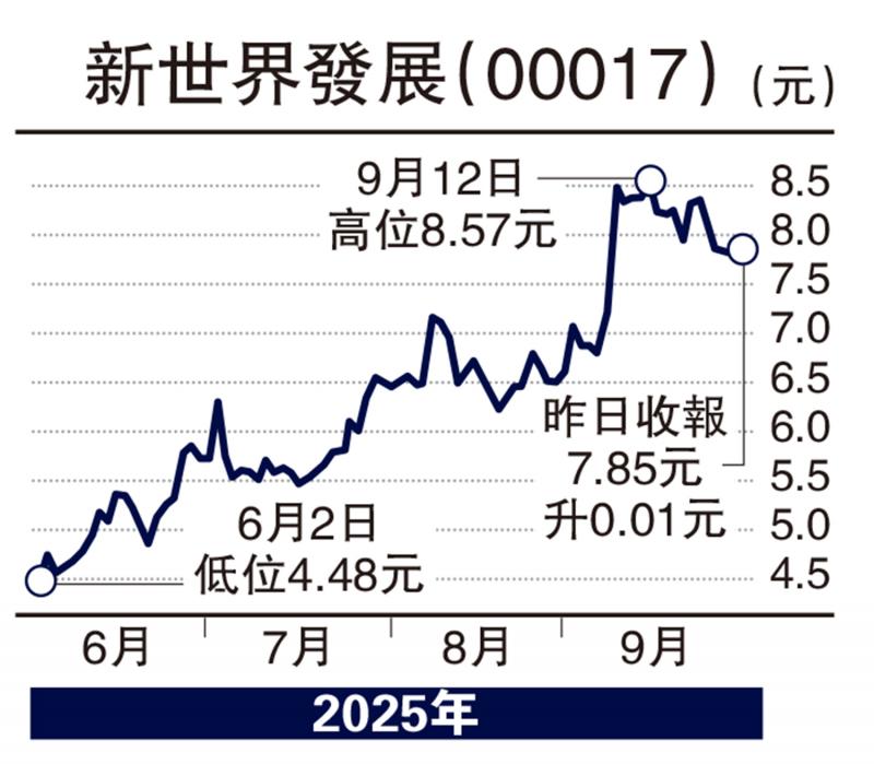 经纪爱股/新世界减债见效 现金流改善\连敬涵