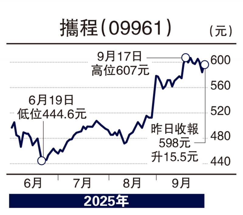 股海筛选/黄金周来临 携程受惠旅游热\徐 欢