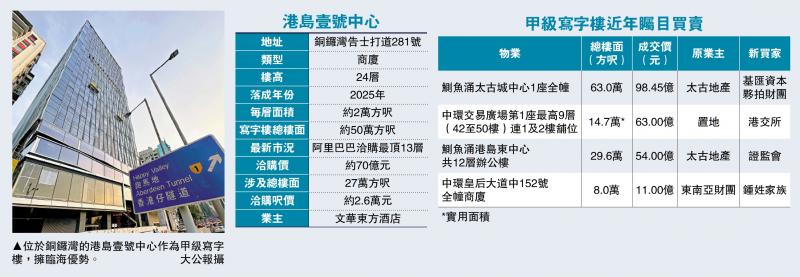 市场热话/阿里传斥70亿 购港岛壹号中心13层