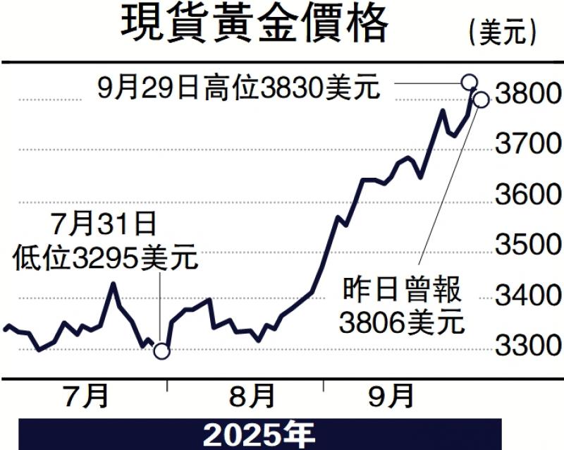 能言汇说/美汇转弱 金价上望3880美元