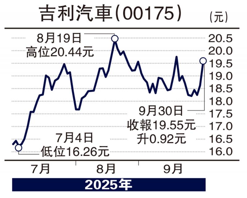 经纪爱股/吉利动力转强 上望25元\余君龙
