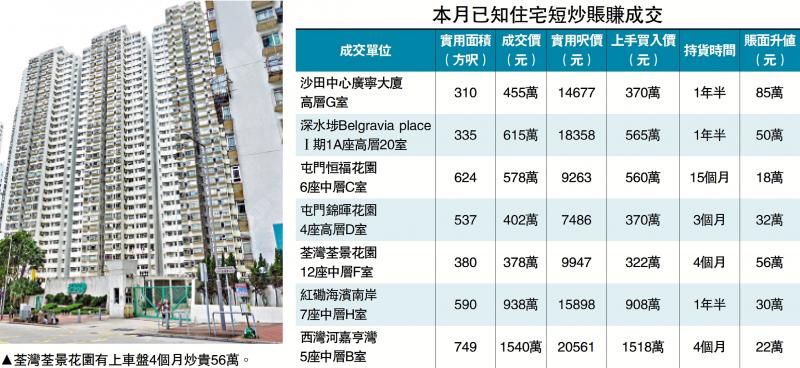 气氛回暖/楼市向旺短炒增 2天7宗获利成交