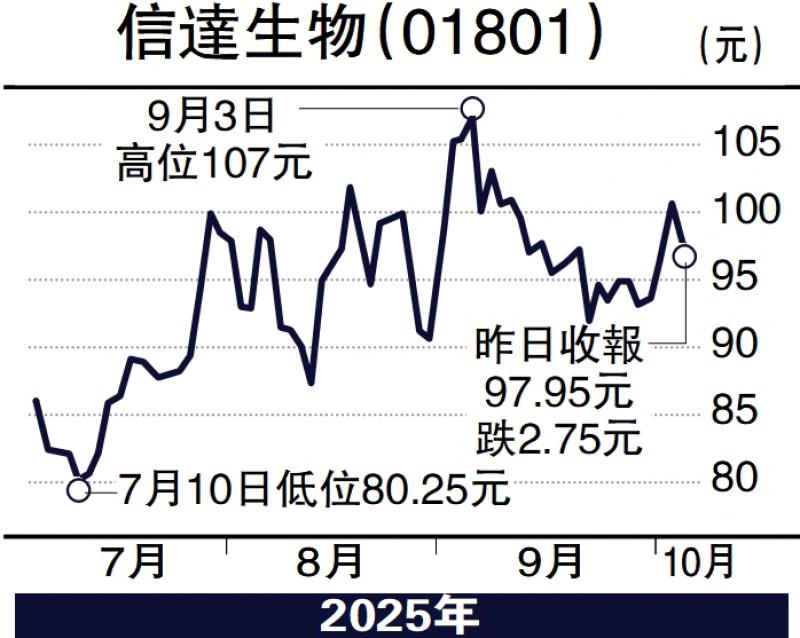 毛语伦比/对外授权锁定收益 信达上望109元\毛君豪