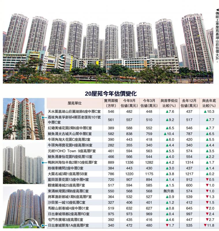 楼市透视/廿屋苑估值11个升 嘉湖年内飙一成最劲