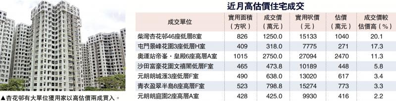 加快入市/上车盘升势急 景峰花园高估价17%成交