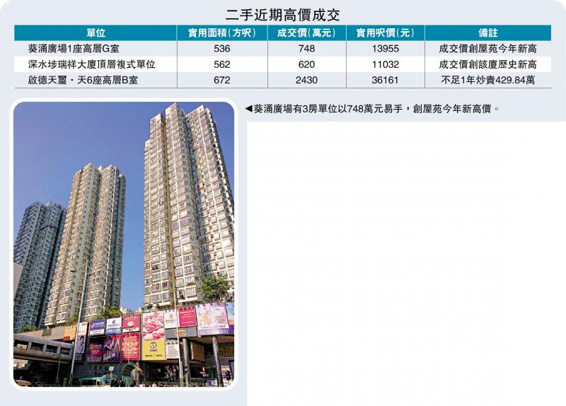 交投活跃/买家追价 葵涌广场3房748万今年高