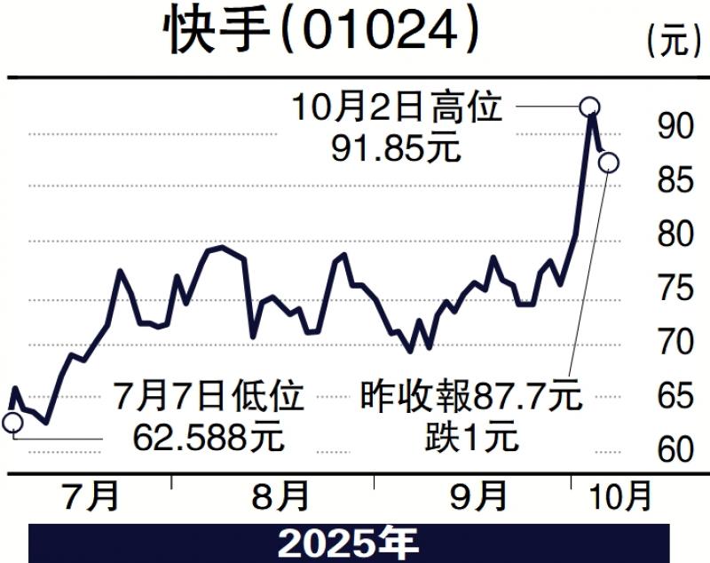经纪爱股/快手可灵AI成新引擎 目标100元\连敬涵
