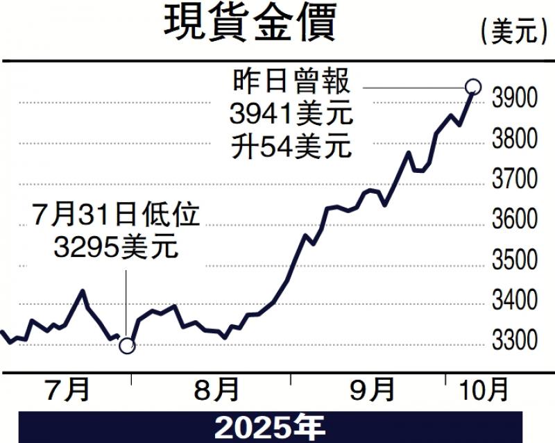 指点金山/避险需求增 黄金扑4000美元大关\文 翼