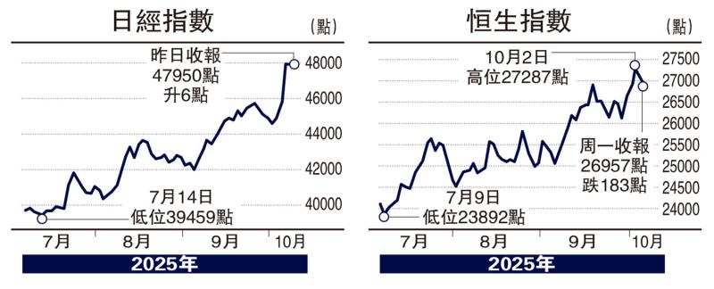 政经才情/日股急升 亚太股市信心增强\容 道