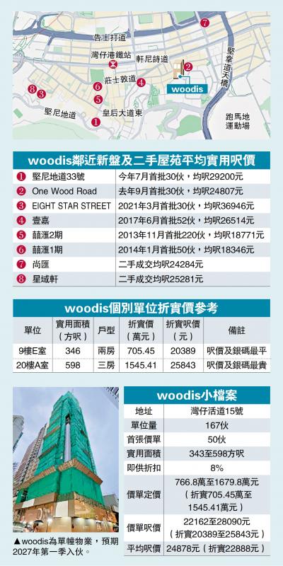 woodis邻近新盘及二手屋苑平均实用呎价