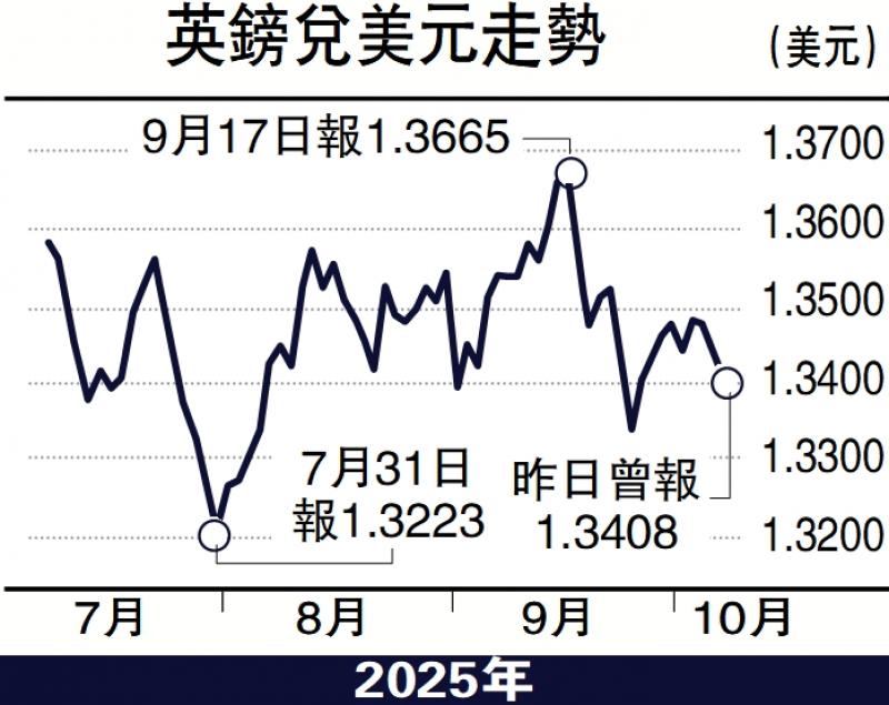 实德攻略/加息预期降 英镑下试1.3280\郭启伦