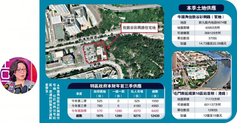 审时度势/本季仅推佐敦谷地 可建570单位