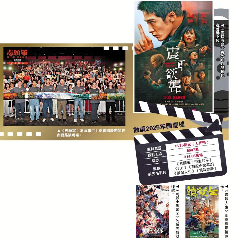 ﻿观影人次逾5000万 《志愿军3》领跑 内地国庆档总票房破18亿