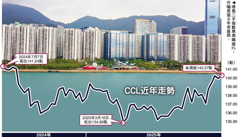 势头良好/减息效应浮现 二手楼价创14个月高