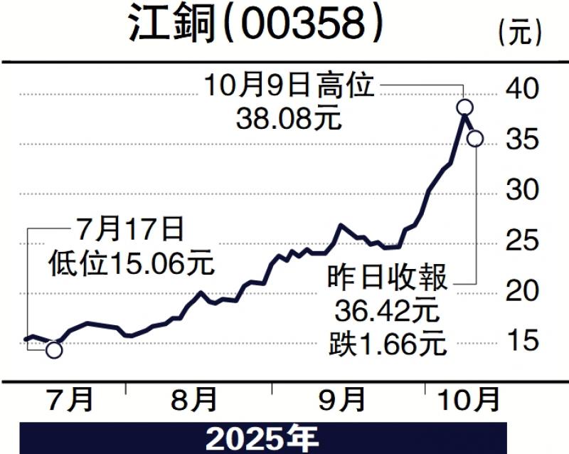 经纪爱股/铜价看涨 江铜估值续提升\邓声兴