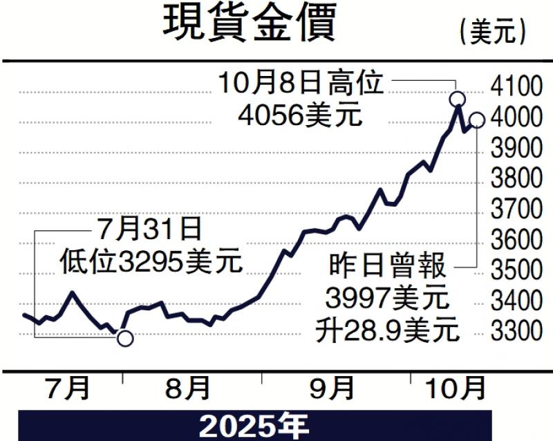 金日点评/金价短线涨势料放缓 支持位3900美元\彭博