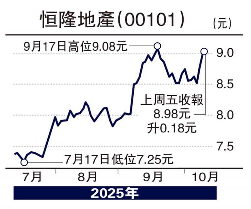 大行点评/摩通：地产股首选恒隆太地